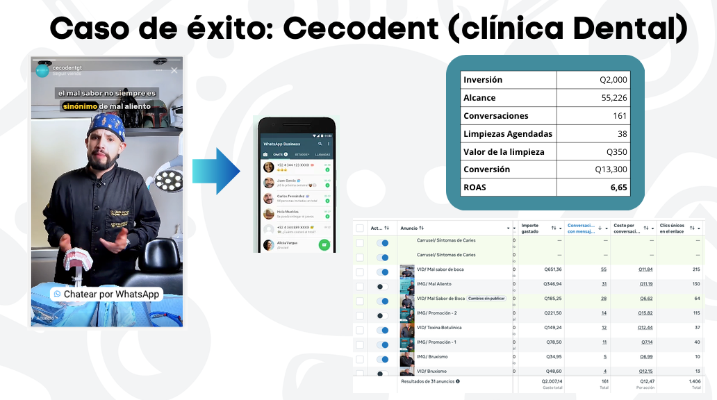 Resultados de la campaña de Cecodent en Meta Ads