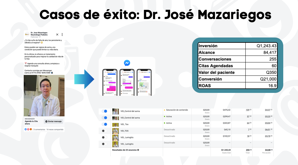 Resultados de la campaña de Dr. José Mazariegos en Meta Ads
