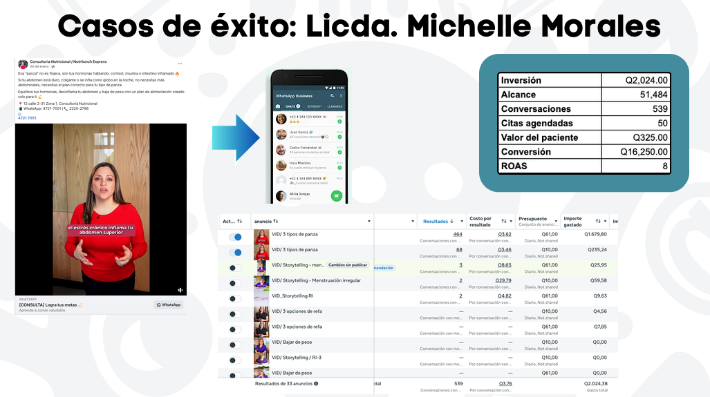Resultados de la campaña de Licda. Michelle Morales en Meta Ads